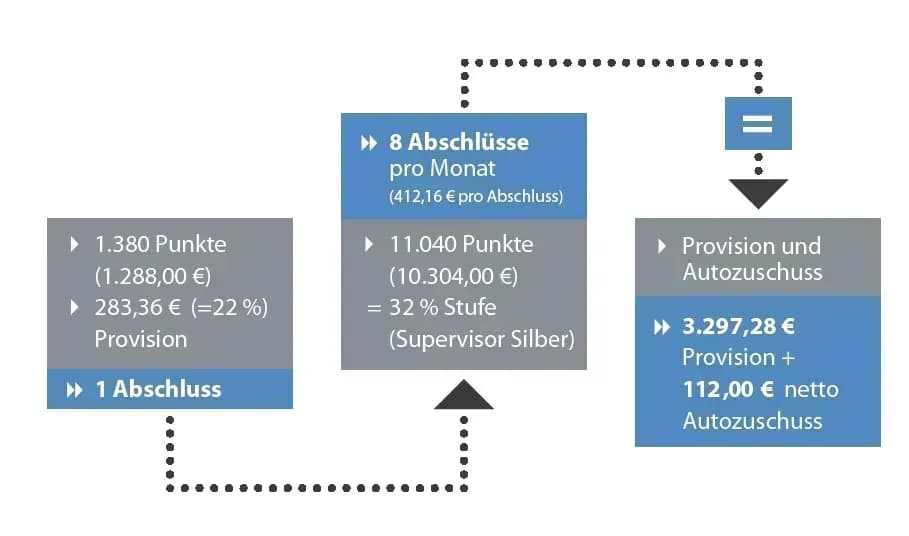 Durch Teamaufbau tolle Provisionen sichern